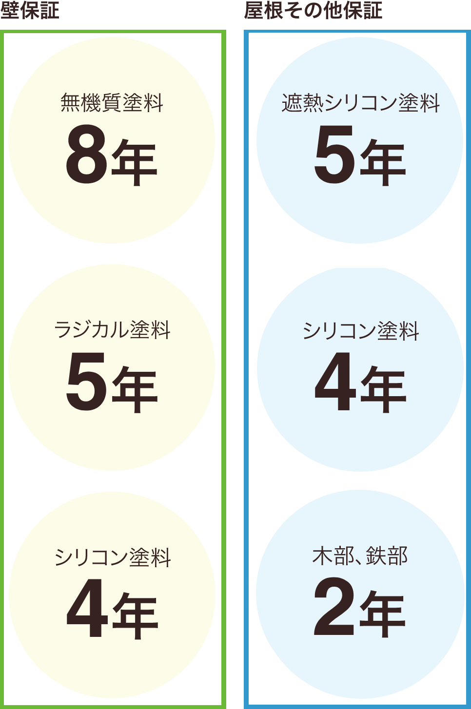 無機質塗料 8年 ラジカル塗料 5年 シリコン塗料 4年 遮熱シリコン塗料 5年 シリコン塗料 4年 木部、鉄部 2年